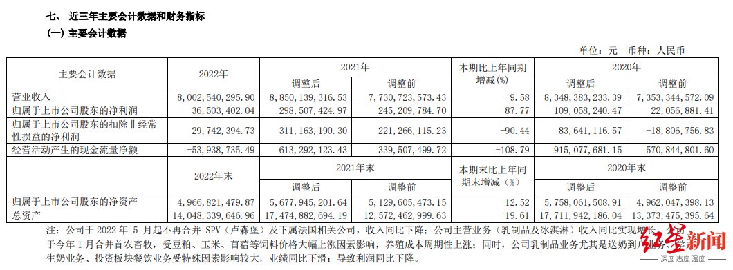 年报观察｜三元股份去年净利下降近9成，多次资产重组难言成功