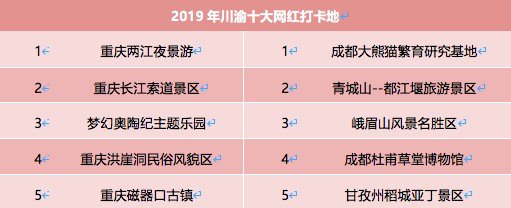  数据|川渝哪些地方最好吃好耍？这份大数据报告告诉你