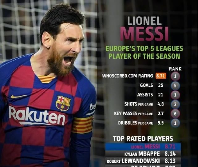  并列|梅西五大联赛评分居首！两年前与他并列的内马尔，已经跌出前五位