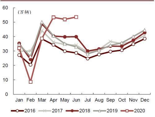  车产销分别完成|中金公司图说车市：6月产销环比攀升现暖意
