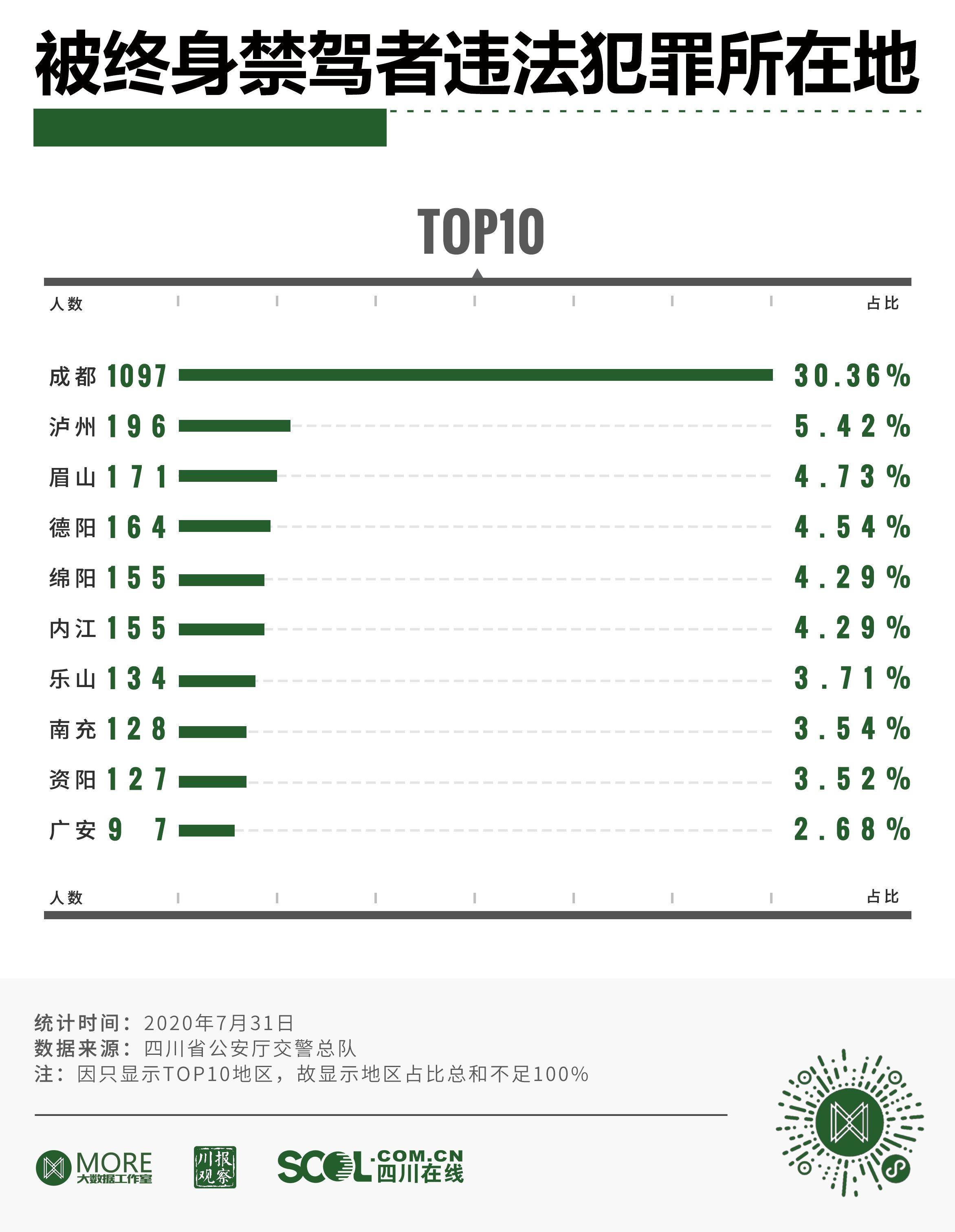  禁驾|近7年来四川有3613人被终生禁驾，其中女司机仅93人