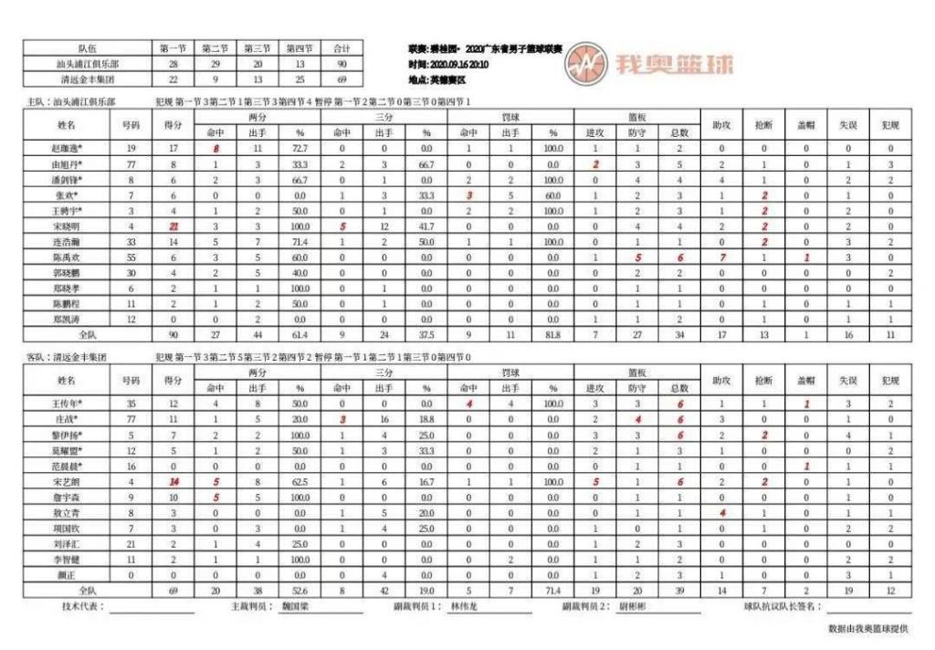  比赛|广东联赛第五日 | 龚嘉龙35+10+19，顺德胜佛山锁定八强