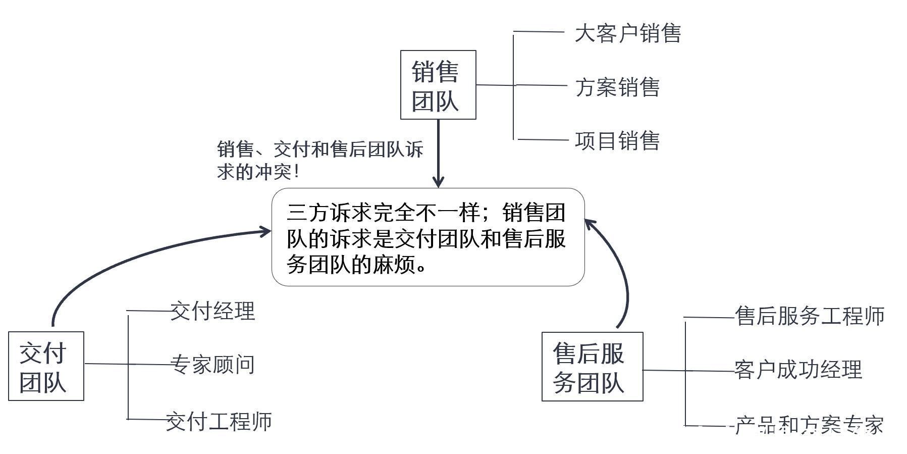 客户服务中大客户留存和增长的运营方式（上）