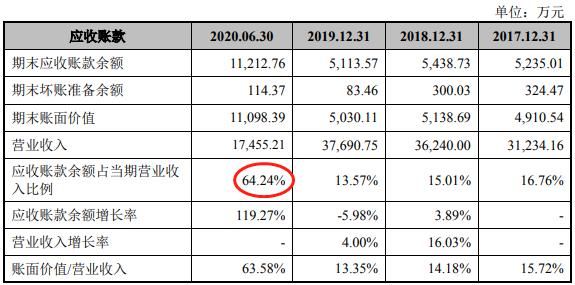 净现|恒而达营收滞涨上半年净现比19% IPO拟募资超总资产