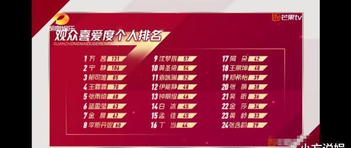  开启|浪姐投票通道开启仅一天，孟佳人气第一打脸节目组，宁静张雨绮票数差强人意