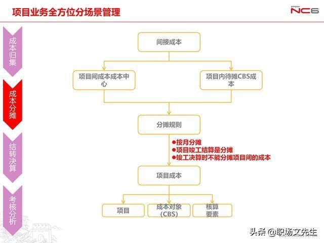 年薪|用友年薪180万项目总监分享:78页项目管理及成本解决方案