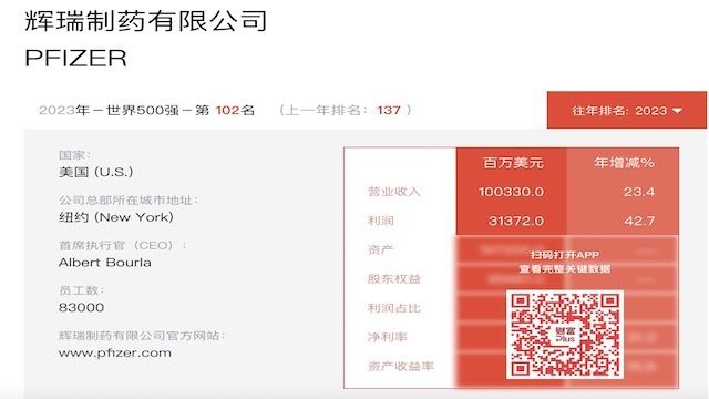 靠着新冠疫苗和药物，辉瑞成世界500强中最赚钱药企