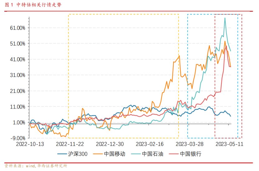 拆解“中特估”典型样本：三大运营商启动第一波估值抬升，后续还有多大价值重估空间？