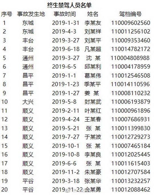 禁驾|北京公布一批终生禁驾人员名单，因犯交通肇事罪，网友：支持