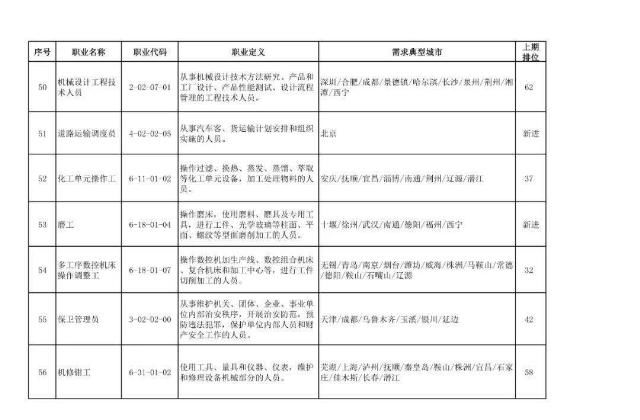 二季度|扩散|二季度100个短缺职业排行来了！最缺人的是这些