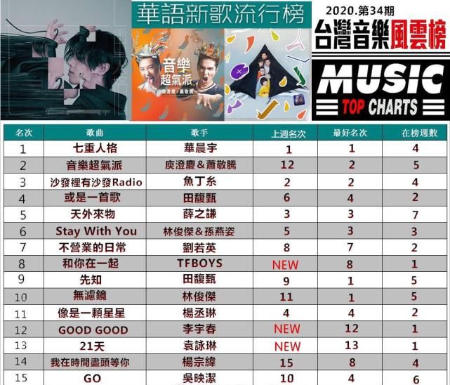  空降|华语新歌榜：华晨宇持续霸榜，TFBOYS空降，榜单实力歌手太多