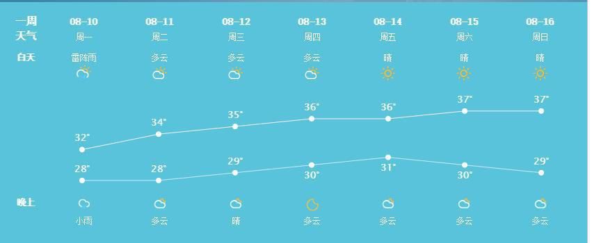  天晴|本周苏城将持续6天晴热 高温究竟几时休？