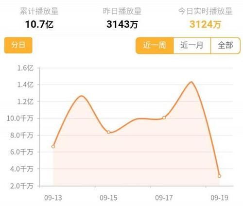 刘诗诗|《亲爱的自己》播放量破10亿,一星差评超14%,刘诗诗占了一大半