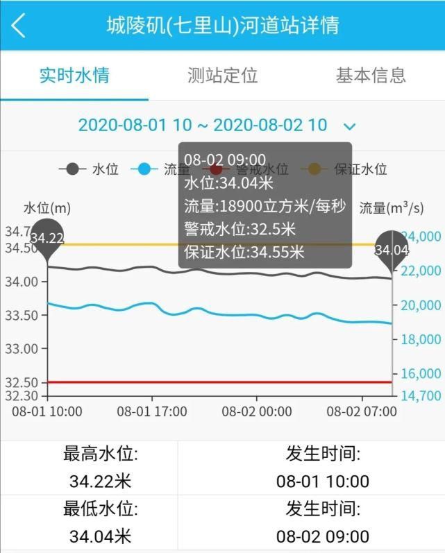 时环|今（2日）9时环洞庭湖区12站超警