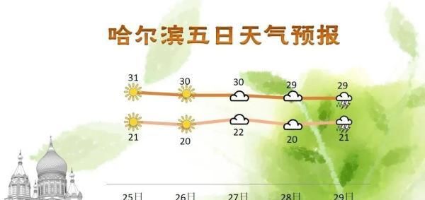  全省天气预|热！热！热！龙江大地最高气温37℃