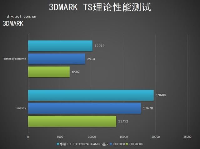 TUF|华硕TUF RTX 3090显卡评测：斗尊强者 恐怖如斯