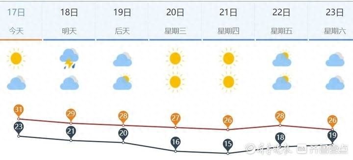 18日局部有大雨，济南未来一周气温有所下降