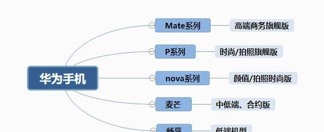 手机的一些|2020年华为手机/荣耀手机、选购指南（8月更新）