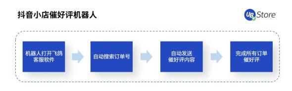 Store|直播带货坑点多？UB Store破解直播电商四大痛点场景