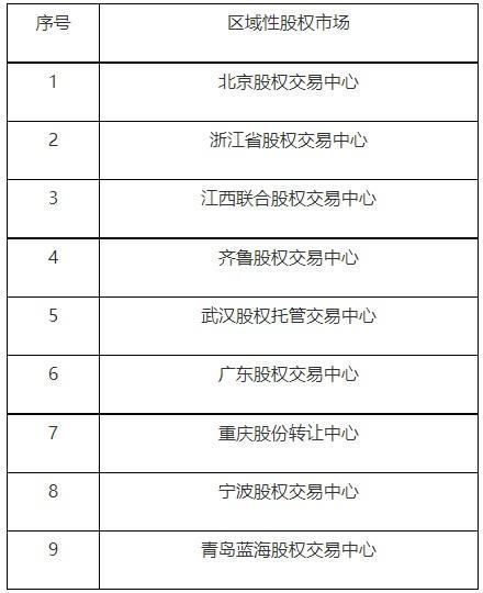 证监会公布“专精特新”专板建设方案备案名单