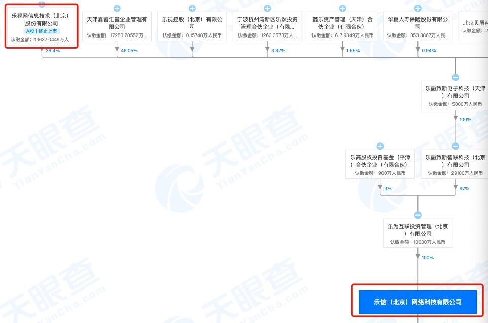  解散|成立6年的乐视金融已核准注销：为决议解散