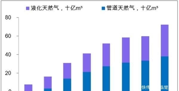 气荒|气荒! 气荒? 中国的天然气究竟要从哪来?