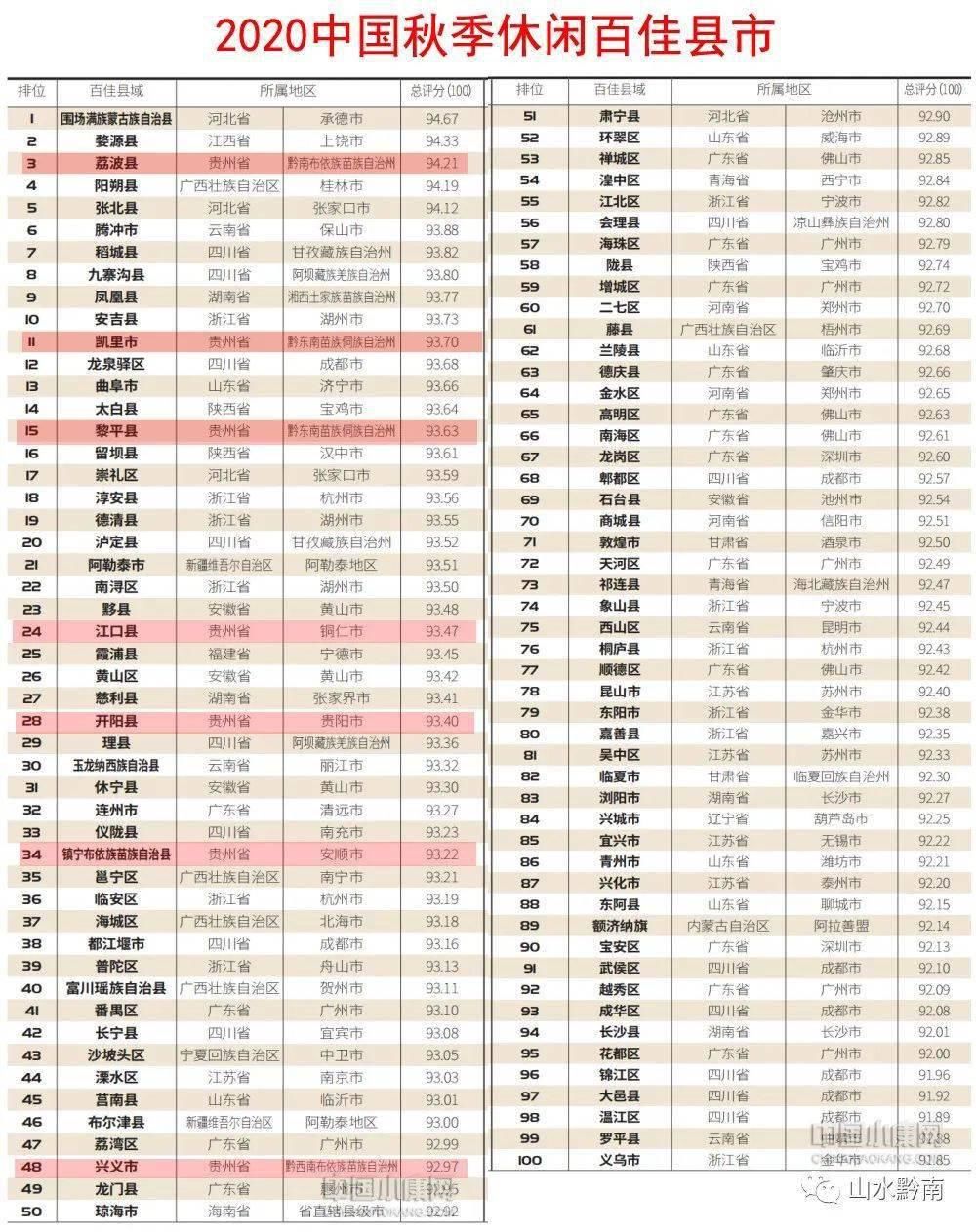  县市|黔南一地正式入选“2020中国秋季休闲百佳县市”