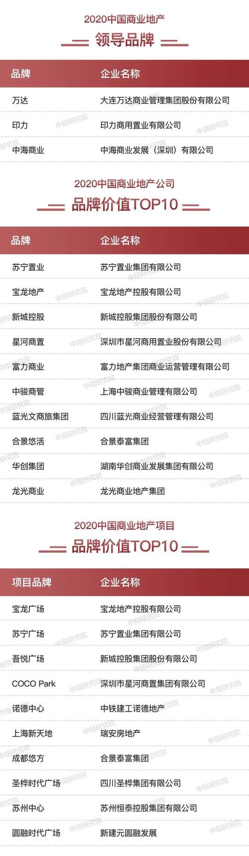 品牌企业|2020中国房地产品牌价值TOP10排行榜