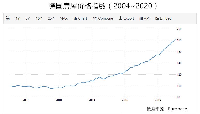 泡沫|德国楼市为何能在疫情中逆势上扬？机构：泡沫已升至全球最高