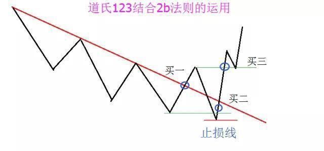  破翻|万次实盘交易的箴言：股票起涨之前，都会出现“破翻底”形态