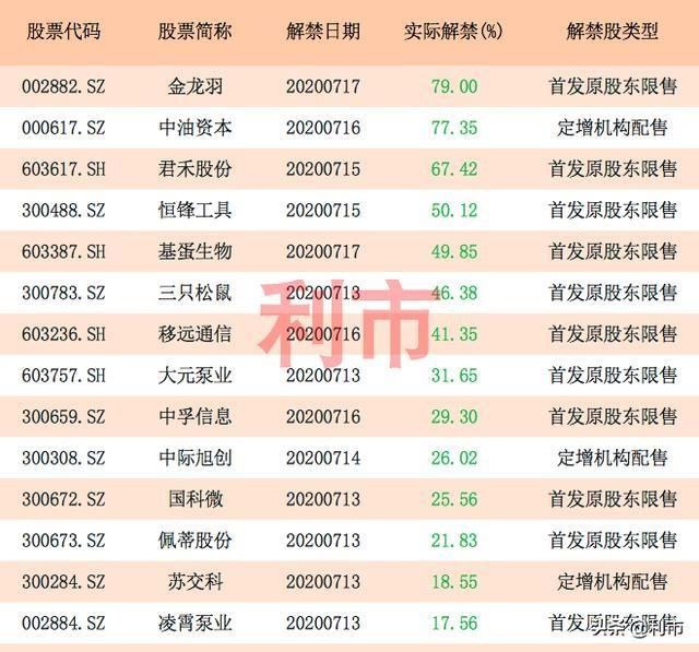  披露退市|下周“地雷股”早知道，逾1600亿解禁将至，18股解禁比例10%以上