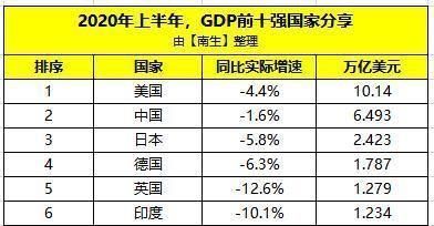  中国|上半年中国、美国、印度、韩国、巴西、土耳其等56国GDP增速分享