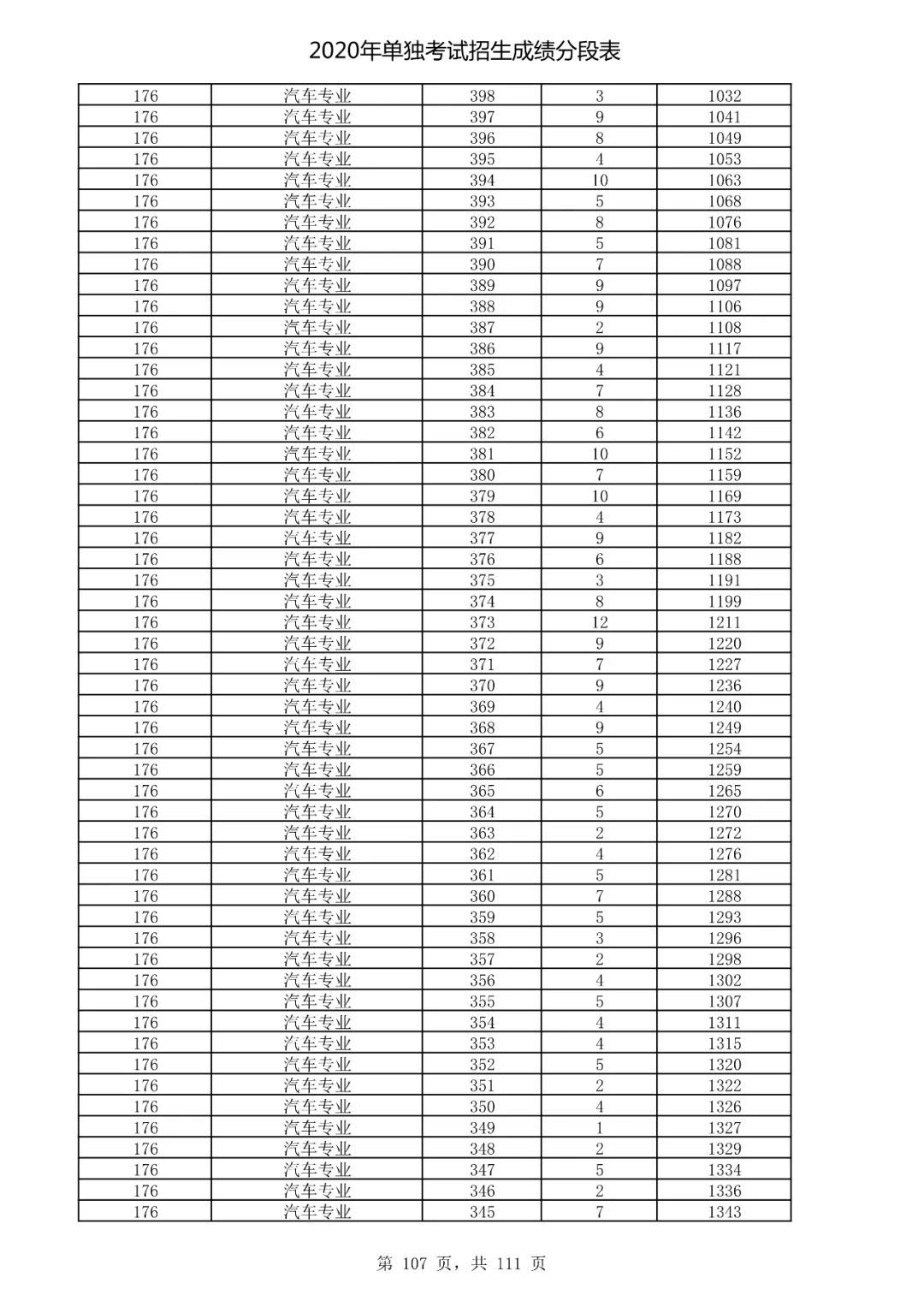  成绩|速看！2020高考艺术类、体育类及单独考试招生综合分（成绩）分段表出炉！