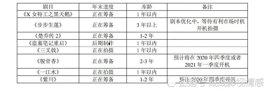  开机|慈文传媒多部新剧筹拍，《楚乔传2》遥遥无期！