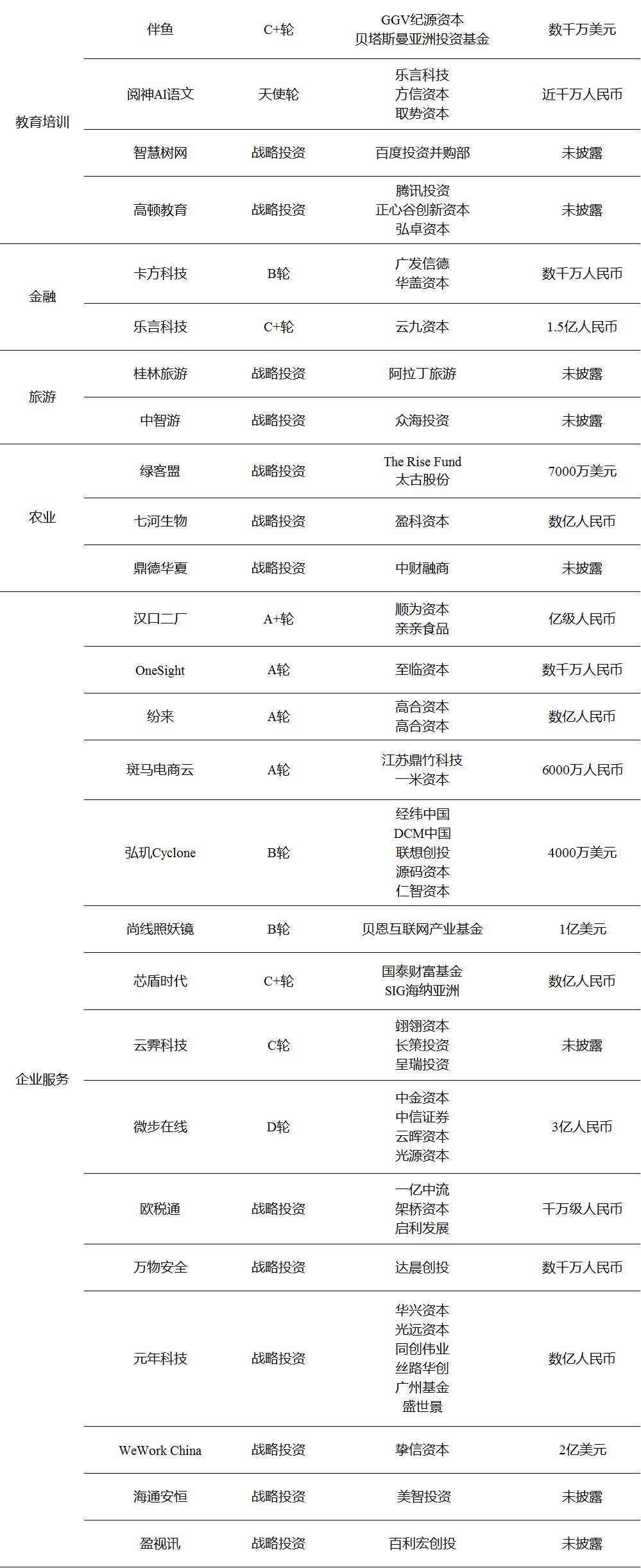  融资事件|投融资周报：WeWork中国获2亿美元投资；爱回收E+轮融资