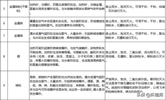  汛期|汛期来了！哪些化学品遇水就反应？起火怎么办？118招处置方法