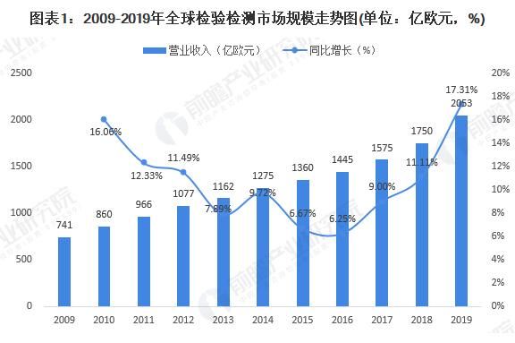 格局|2020年中国质量检验检测行业发展现状与竞争格局分析