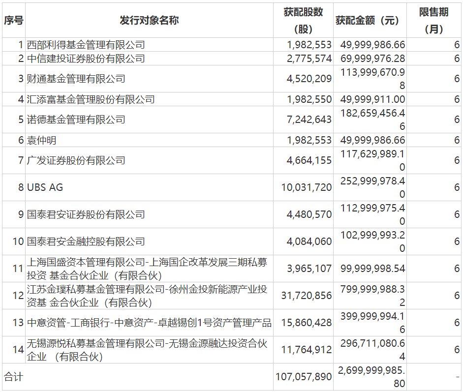 弘元绿能去年业绩“膝斩”欲回购，公司市值较最高点蒸发逾800亿