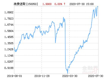  关注|南方消费进取净值上涨2.11％ 请保持关注