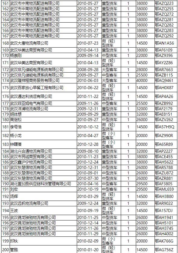 淘汰|补贴总额达631万元 武汉国Ⅲ柴油车提前淘汰拟补助名单公示