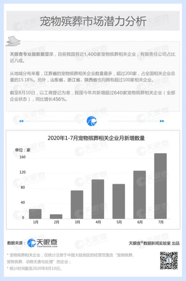 市场潜力|宠物殡葬市场潜力大!我国今年新增超640家相关企业,同比增长456%