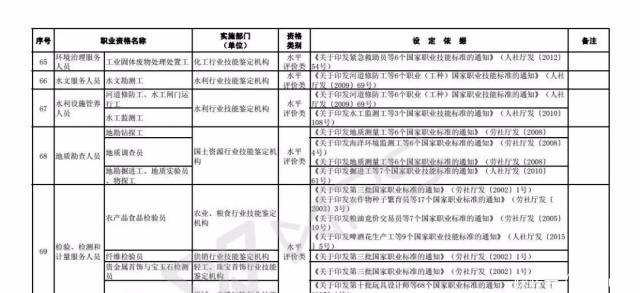 技能人员职业资格退|注意!这些职业资格将取消