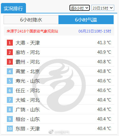 全国高温榜前十门槛40.4℃，前三甲河北占两席！河北继续发布高温红色预警！