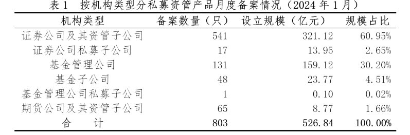 中基协：1月证券期货经营机构共备案私募资管产品803只 同比增长65%