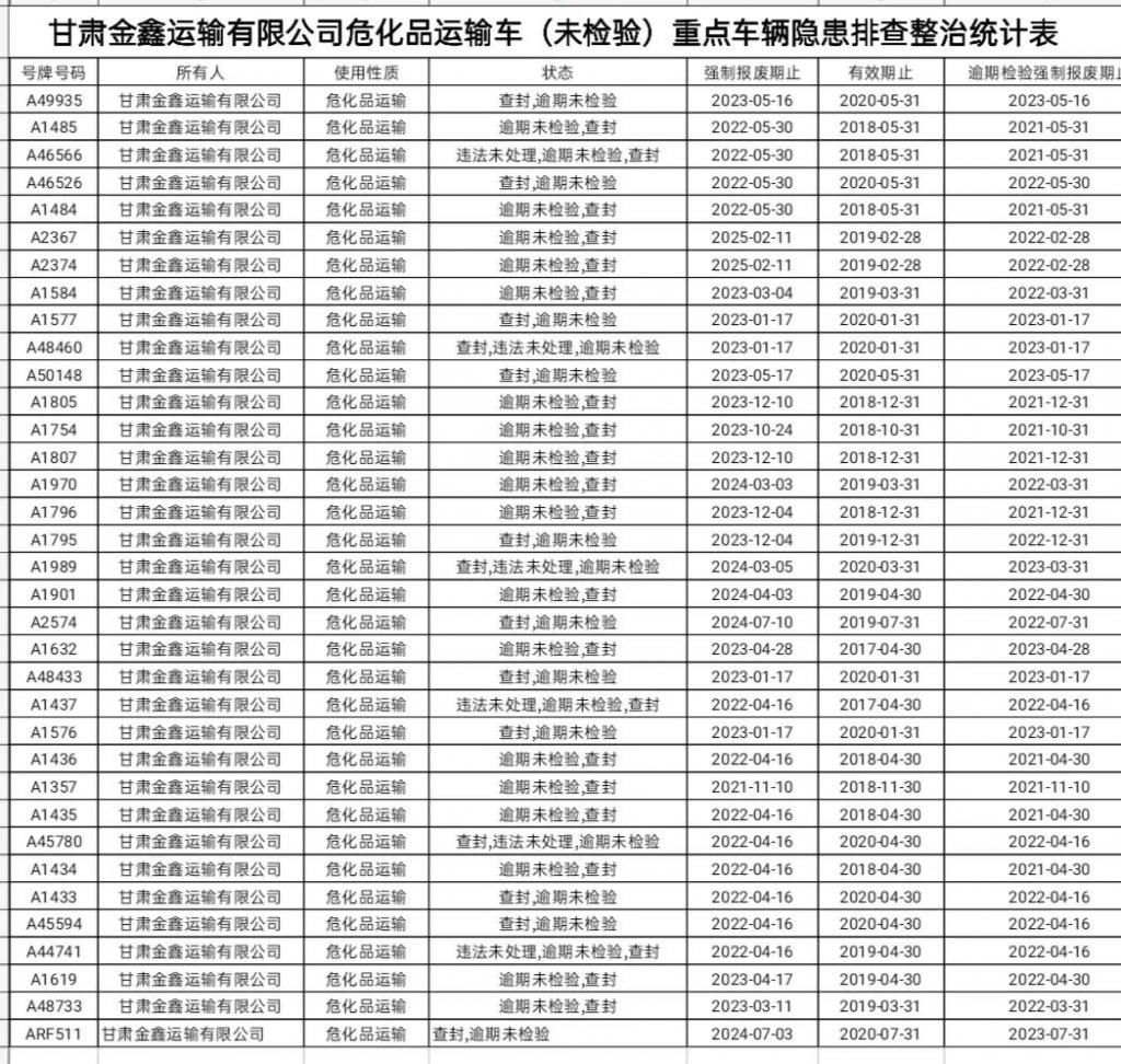 榆中|榆中公安交警曝光35辆逾期未检验危化品运输车辆