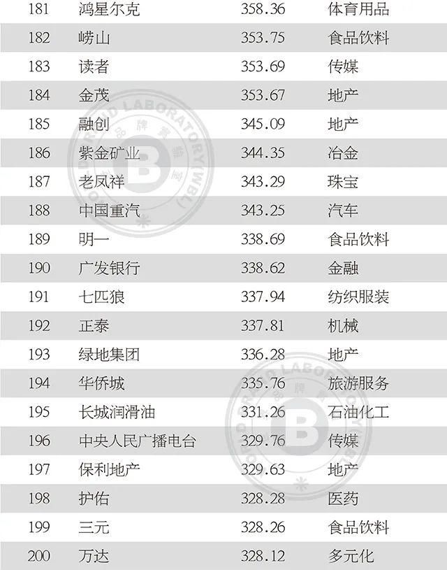 上榜|2020年中国500最具价值品牌发布!吉林省6品牌上榜!