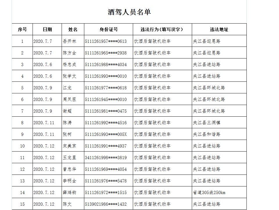  上周|夹江酒驾！无证驾驶！实名曝光！看看上周都有谁？