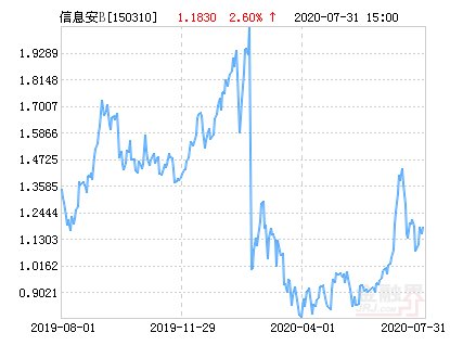  信诚|信诚信息安全B净值上涨2.60％ 请保持关注