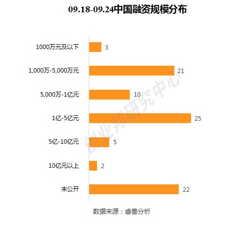  融资事件|投融资周报：WeWork中国获2亿美元投资；爱回收E+轮融资