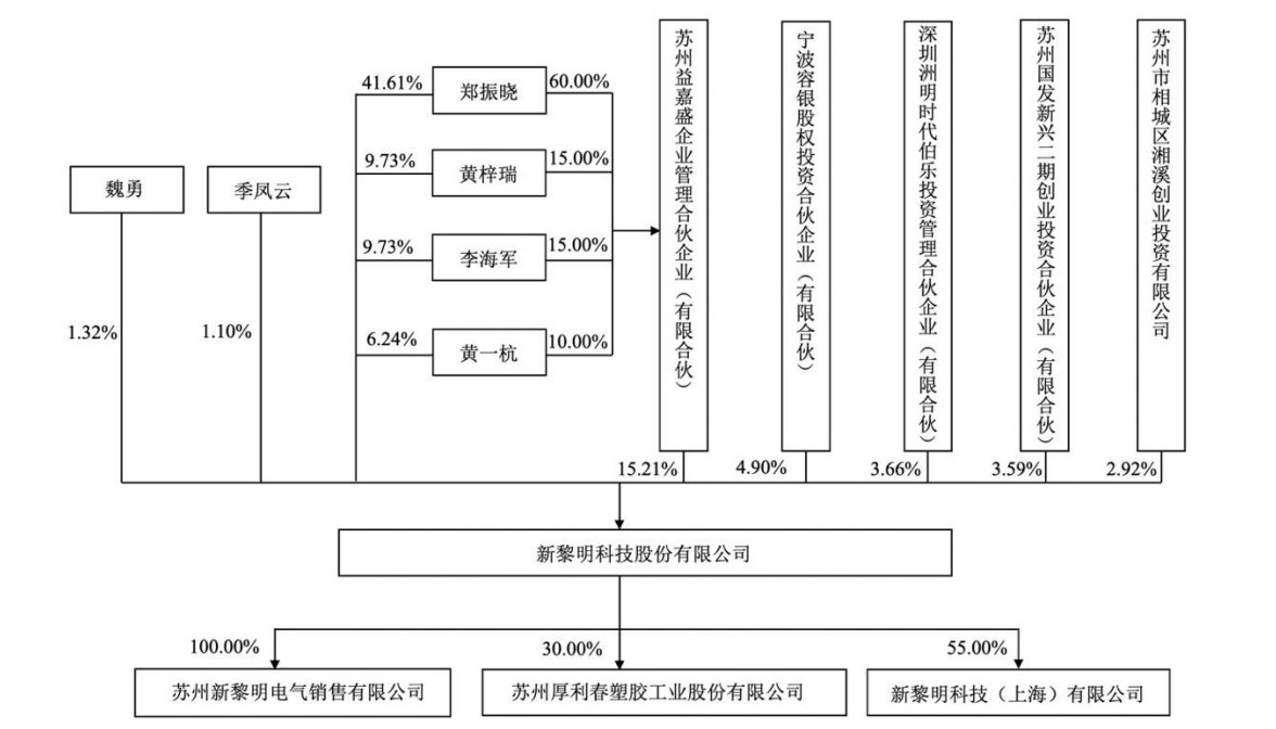 新黎明IPO：发行总市值约22亿元，实控人68岁曾任村委会主任